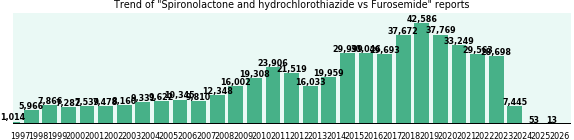 Spironolactone and hydrochlorothiazide vs Furosemide drug comparison reports. Spironolactone and hydrochlorothiazide vs Furosemide drug comparison reports.